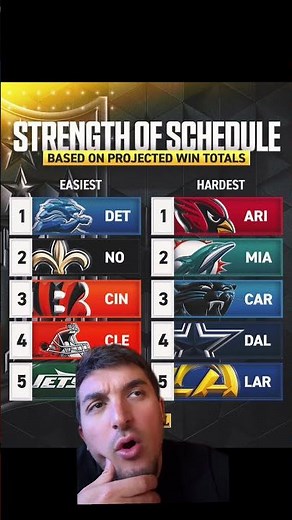 NFL Strength of Schedule Rankings Are INSANE #NFL #Cowboys #Lions #bengals #shorts #football