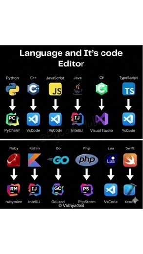 The Best Code Editor for EVERY Programming Language in 2026 💻 #coding #python #developer #hacker