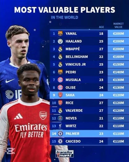 📈📉The premier League MARKET VALUE UPDATE is online🏴󠁧󠁢󠁥󠁮󠁧󠁿#love #fifa #ronaldo #messi#foryou#trending
