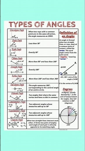 Types of Angle || Basic Math // Knowledge And Learning #youtubesearch #shorts #youtubeshorts #maths
