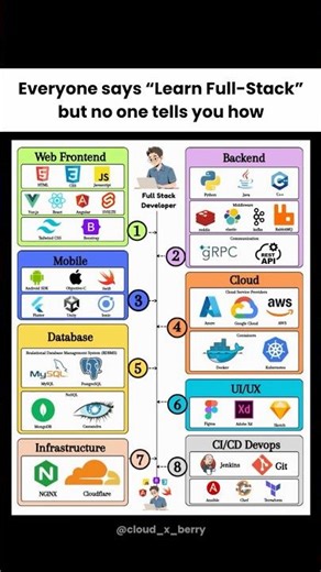 Don't Become a Full Stack Developer if you can't Learn these