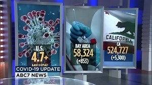 6.7K views · 39 reactions | COVID-19 UPDATE: The U.S. is nearing 5 million cases, a technical issue causes under-reporting in California and a popular San Francisco French restaurant that was in business for three decades is permanently closing. https://abc7ne.ws/2DB38jk | ABC7 News | Facebook