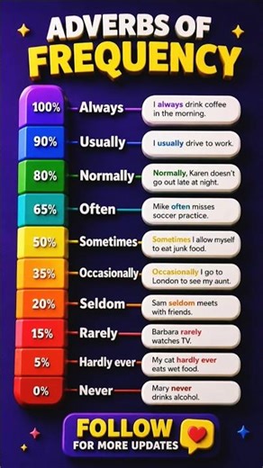 Master Adverbs of Frequency Easily | English Grammar Practice #education #adverb