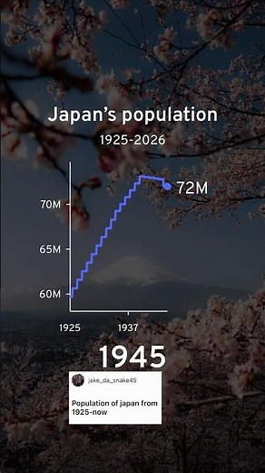 Japan’s population (1925–2026) #history #viral #data #datavisualization