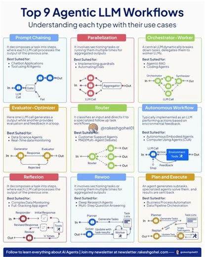Top 9 Agentic Workflows | Rakesh Gohel