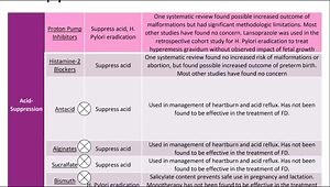 Diagnosis and Management of Functional Dyspepsia - An Update