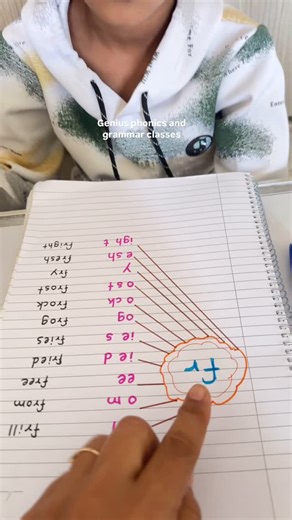 Archita | phonics and grammar coach on Instagram: "Consonant blends Fr “Fr” words for kids, perfect for early readers and vocabulary lessons: 1. Frog 2. Fries 3. Friend 4. Fruit 5. Freeze 6. Fridge 7. Fresh 8. Fright 9. Frown 10. Frolic #phonics #jollyphonics #phonicsfun #grammar #consonantblends #consonantblendspractice #flwords #frwords"