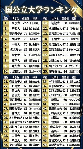 【国公立大学ランキング】旧帝 電農名繊 関関同立 日東駒専 高学歴 学歴 難関大 国立大 私立大 受験生 大学受験 大学ランキング 偏差値ランキング 大学ランク 大学序列 大学入試 大卒