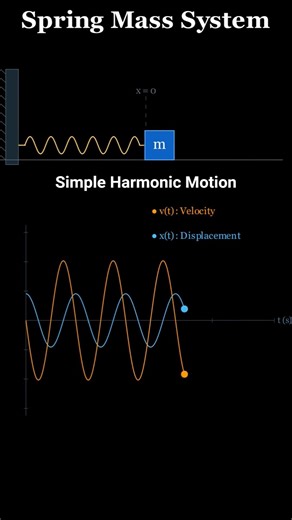 Simple Harmonic Motion