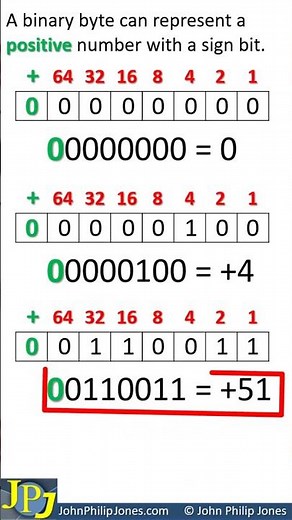 Range of a positive binary signed byte