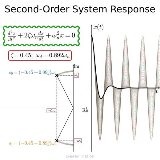 Second-order system dynamics #engineering #maths