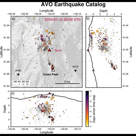 Earthquakes, ground deformation, and melting of ice in the summit crater of Mount Spurr are some of the observations that have resulted in the volcano’s current elevated alert status. This animation shows the earthquakes detected by AVO in the proximity of Spurr volcano from December 1, 2024, to February 11, 2025. The earthquakes are presented in (a) a top-down view, (b) a N-S transect, and (c) a E-W transect cutting across Mount Spurr summit. Each earthquake, sized by their magnitude, first app