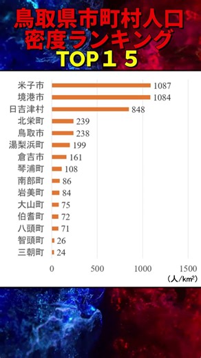 鳥取県市町村人口密度ランキングTOP15 【2025年10月31日現在】#地理 #ランキング #shorts #雑学
