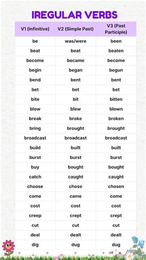 Irregular Verbs in English | V1, V2, V3 Forms with Meanings in an Easy Table Format!