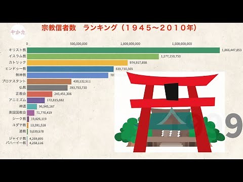 宗教信者数 ランキング【1945年〜2010年】