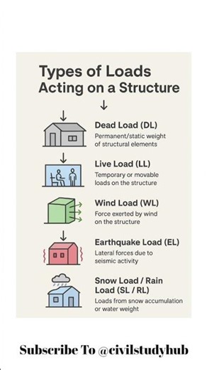 Types of Loads which act on a Structure 🏤🏬 #building #construction #civil #engineering #shorts