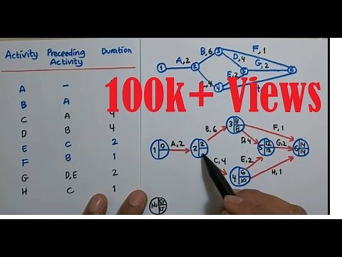 8.4 CPM (Critical Path Method): Contoh Soal