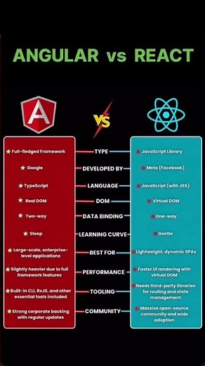 Angular vs React 🔥 Which Should You Learn in 2026? Full Comparison #react #tech #explorepage