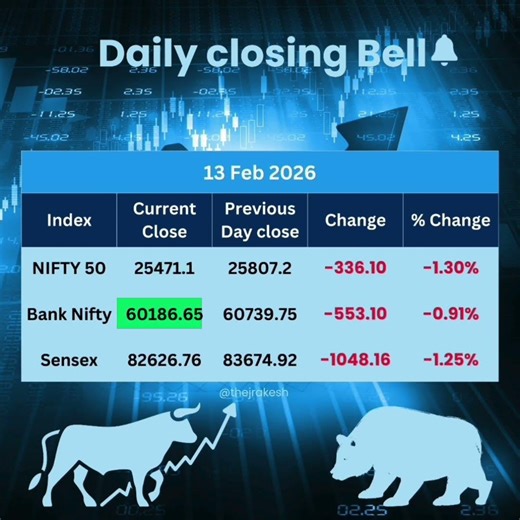13th Feb 2026 | Today's market closing | Nifty50,Banknifty,Sensex |