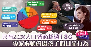 【BAND1學堂】只有2.2%人口智商超過130　專家解構資優孩子9個日常行為
