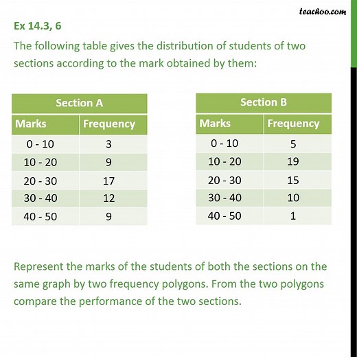 Ex 12.1, 6 - The table gives the distribution of students