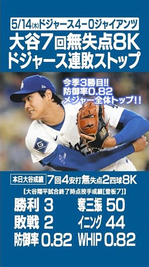 5/14(木)ドジャース試合結果＆大谷翔平登板結果⚾️✨大谷7回無失点8奪三振で今季3勝目‼️防御率は驚異の『0.82』でメジャー全体トップに🔥 #大谷翔平 #ドジャース #shorts