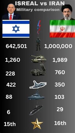 Israel vs Iran Military Comparison 2026 🔥 Who is Stronger?#IsraelVsIran #MilitaryComparion #DefenseX