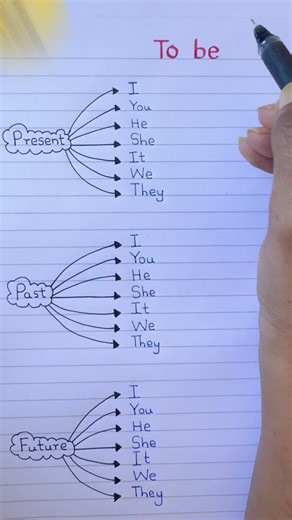 Mastering Verb Tenses: Present, Past, and Future with 'To Be'