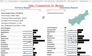 SimpliLearn Project - Sales Comparison by Region