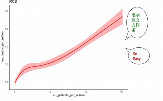 R语言系列-限制性立方样条(RCS)