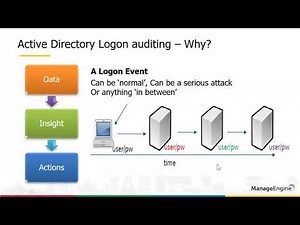 Anatomy of Active Directory logon auditing