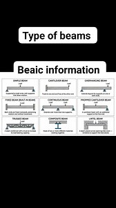 Beaic information about Types of Beams #types #beams #importantinformation #construction #knowledge #civilengineering #structuralengineering #civilengineering #grouground | Syed Construction ideas