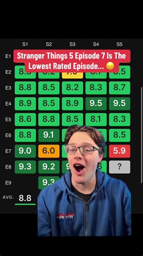 Stranger Things 5 Episode 7 Review and Ratings Analysis