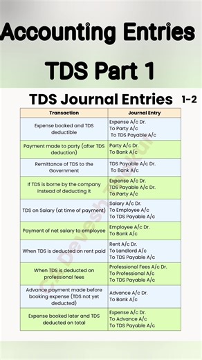 194K views · 991 reactions | Confused about TDS journal entries? 樂...