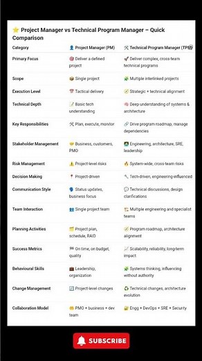 Project manager vs Technical Program Manager #projectmanagement #job