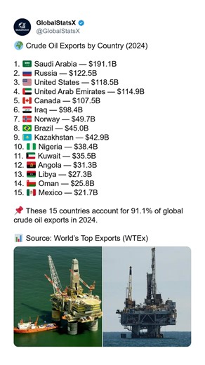  Crude oil remains one of the world’s most valuable resources — and these countries dominate global exports. Here are the Top 15 Crude Oil Exporting Countries (2024), led by Saudi Arabia, Russia, and the United States. These nations together account for over 91% of global crude oil exports. Which country surprised you the most? ⛽ #OilExports #GlobalEconomy #EnergyMarket #CountryRanking #WTEx | GlobalstatsX | Facebook