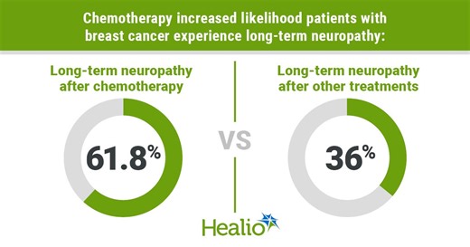 Long-term neuropathy common among breast cancer survivors treated with chemotherapy
