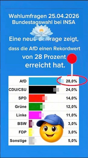 🇩🇪💪A new poll shows that the AfD has reached a record high of 28 percent. #politics