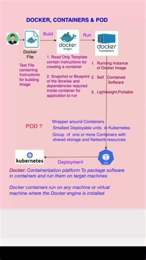 Docker to Kubernetes: The ONLY Flowchart You Need! 🛠️