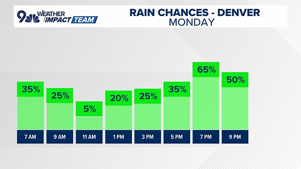 Colder with rain and snow for Colorado to end the week