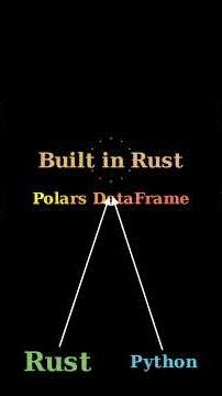 Wait, Polars is THIS Fast?! 🤯 (Pandas Alternative) #Shorts