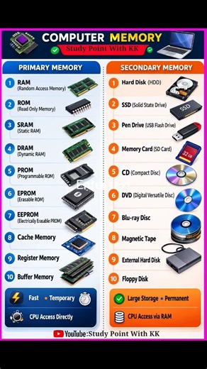 computer memory | primary Memory , secondary Memory #computer #memory #inputoutputdevices #cpu