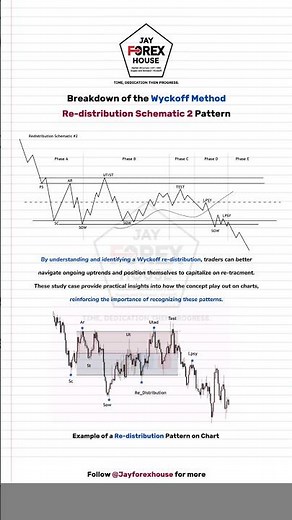 Understanding Wyckoff Re-distribution Schematic 2