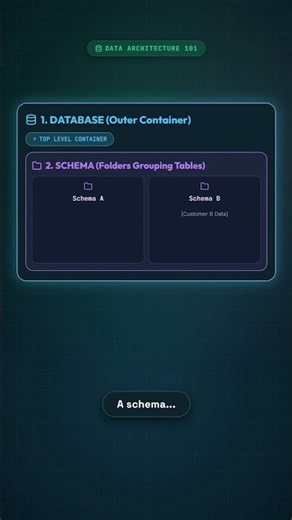 Database vs Schema vs Table: The SQL Hierarchy Explained