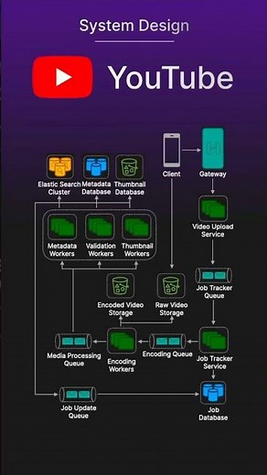 YouTube System Design - Interview Question #TechPrep #SystemDesign #SoftwareEngineering