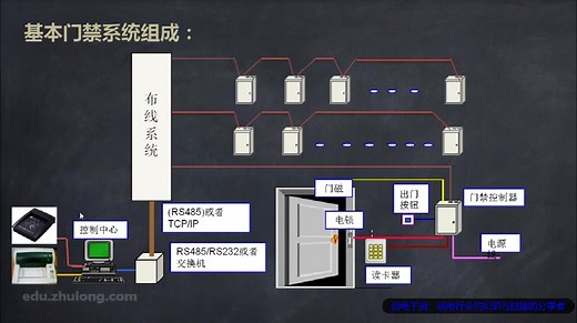 门禁系统知识技能