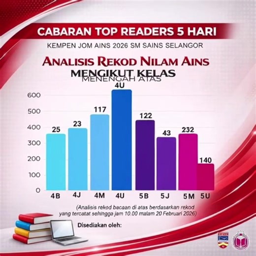 🧨TIPS CABARAN TOP READERS 5 HARI! Rekod Bacaan AINS setiap murid dalam batch dan kelas akan menyumbang kepada KEDUDUKAN BATCH/KELAS DALAM LEADERBOARD CABARAN TOP READERS 5 HARI!✌️ #psssmsskl #pssdigital #cabarantopreaders5hari #kempenmembacasmss #ireadsmss