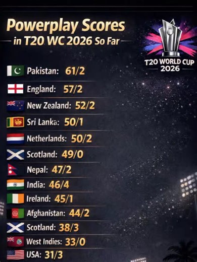 Powerplay Scores in T20 World Cup 2026