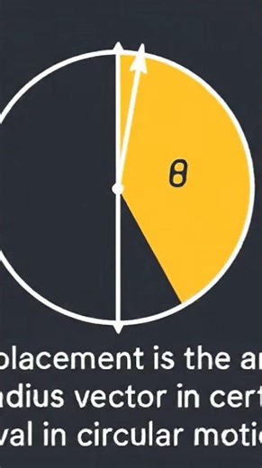 Angular displacement in circular motion