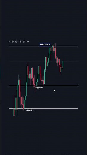 How to Draw Support and resistance properly